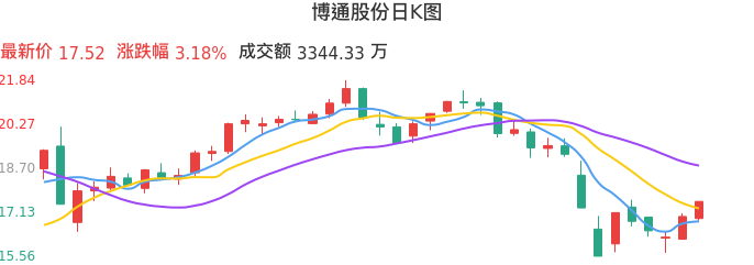整体分析-日K图：博通股份股票整体分析报告