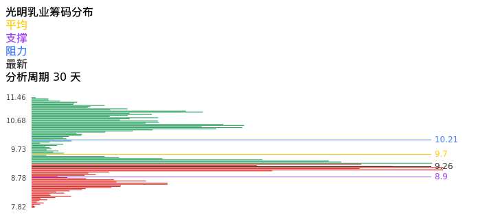 技术面-筹码分布、MACD图：光明乳业股票技术面分析报告