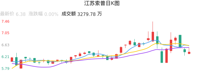 整体分析-日K图：江苏索普股票整体分析报告