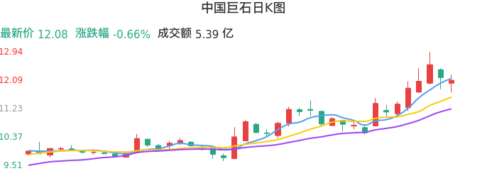 整体分析-日K图：中国巨石股票整体分析报告