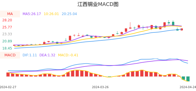 技术面-筹码分布、MACD图：江西铜业股票技术面分析报告