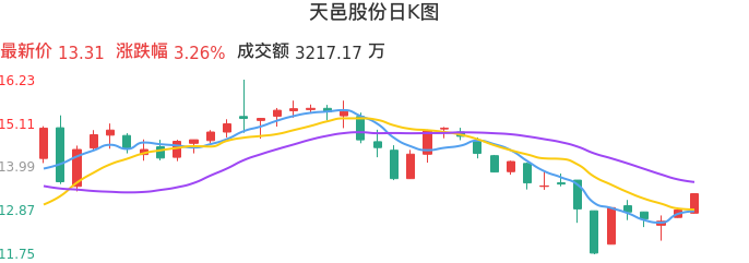 整体分析-日K图：天邑股份股票整体分析报告