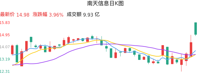 整体分析-日K图：南天信息股票整体分析报告