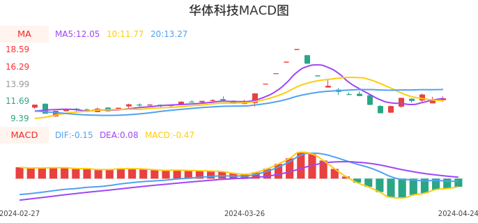 技术面-筹码分布、MACD图：华体科技股票技术面分析报告