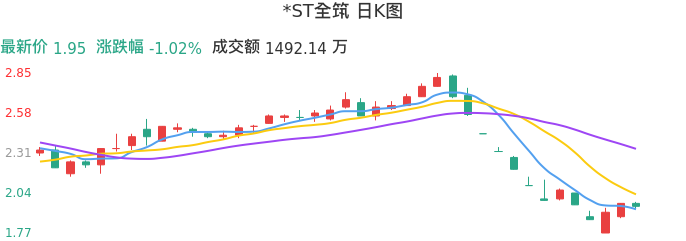 整体分析-日K图：*ST全筑股票整体分析报告