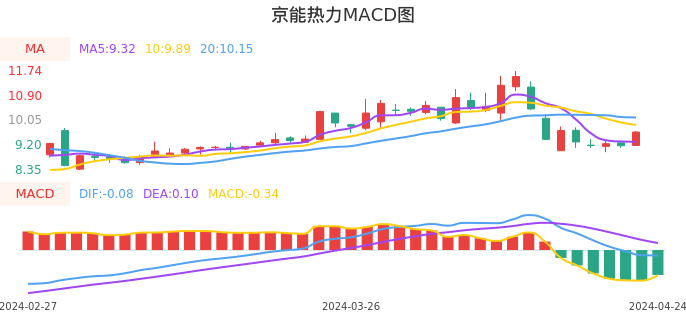 技术面-筹码分布、MACD图：京能热力股票技术面分析报告