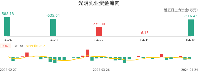 资金面-资金流向图：光明乳业股票资金面分析报告