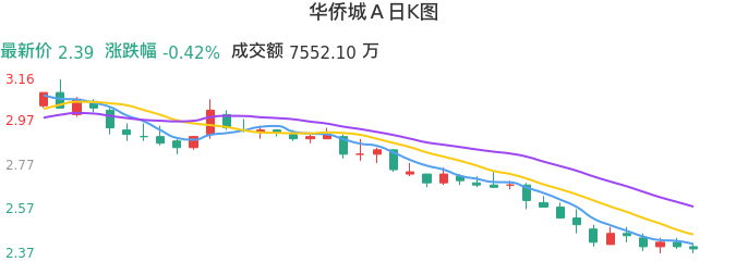 整体分析-日K图：华侨城Ａ股票整体分析报告
