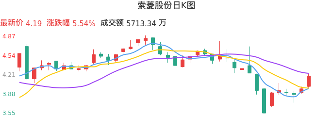整体分析-日K图：索菱股份股票整体分析报告
