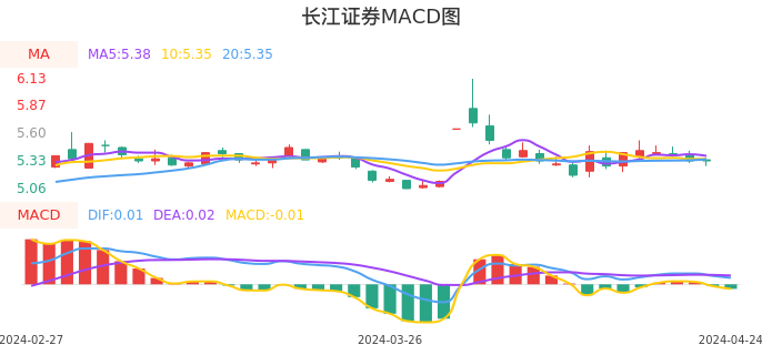 技术面-筹码分布、MACD图：长江证券股票技术面分析报告
