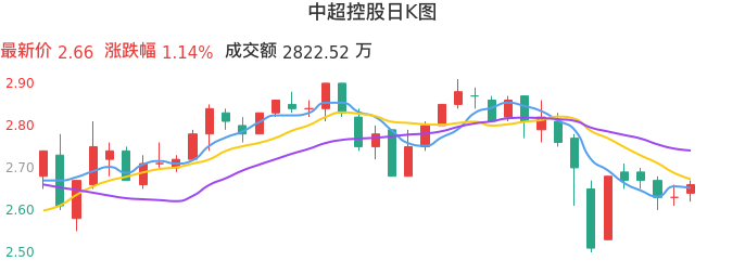 整体分析-日K图：中超控股股票整体分析报告