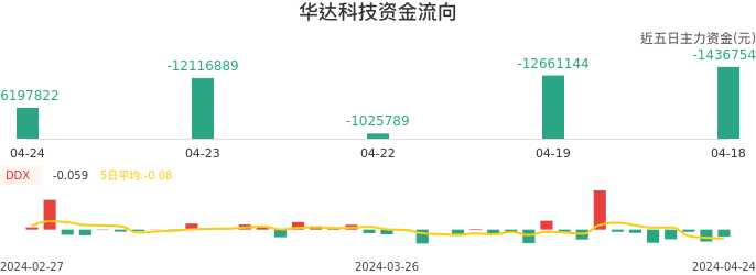 资金面-资金流向图：华达科技股票资金面分析报告