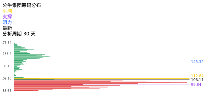 技术面-筹码分布、MACD图：公牛集团股票技术面分析报告