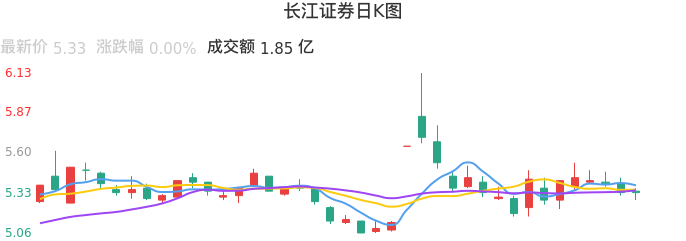 整体分析-日K图：长江证券股票整体分析报告