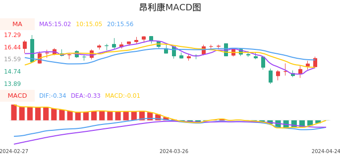技术面-筹码分布、MACD图：昂利康股票技术面分析报告