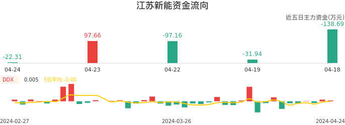 资金面-资金流向图：江苏新能股票资金面分析报告