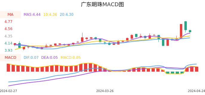 技术面-筹码分布、MACD图：广东明珠股票技术面分析报告