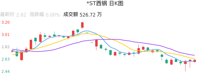 整体分析-日K图：*ST西钢股票整体分析报告