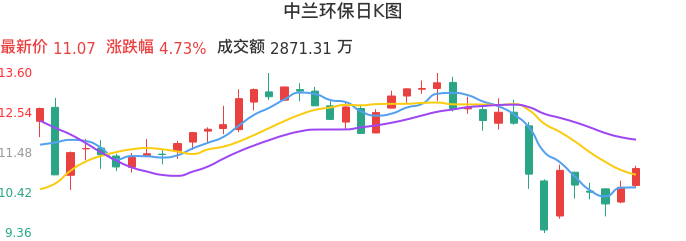 整体分析-日K图：中兰环保股票整体分析报告