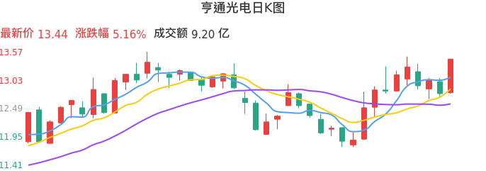 整体分析-日K图：亨通光电股票整体分析报告
