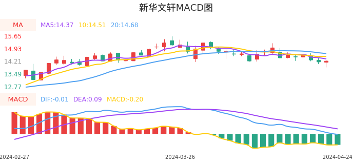 技术面-筹码分布、MACD图：新华文轩股票技术面分析报告