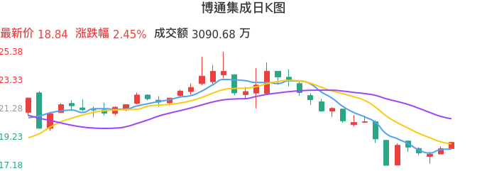 整体分析-日K图：博通集成股票整体分析报告