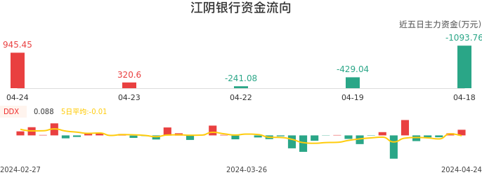 资金面-资金流向图：江阴银行股票资金面分析报告