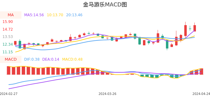 技术面-筹码分布、MACD图：金马游乐股票技术面分析报告