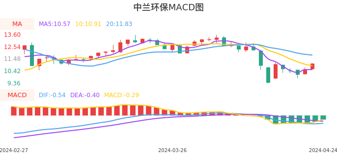技术面-筹码分布、MACD图：中兰环保股票技术面分析报告