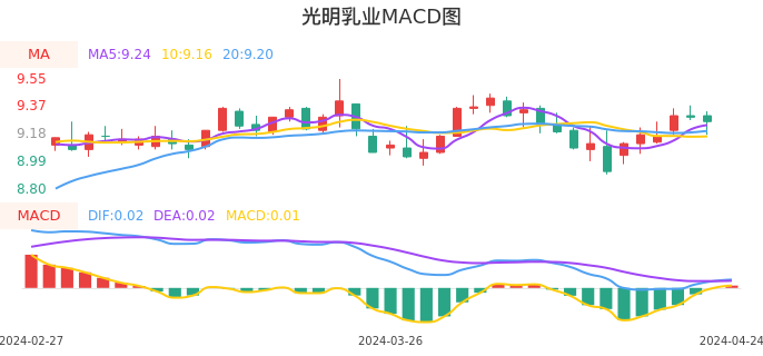 技术面-筹码分布、MACD图：光明乳业股票技术面分析报告