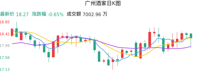 整体分析-日K图：广州酒家股票整体分析报告