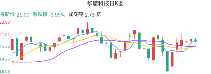 整体分析-日K图：华懋科技股票整体分析报告