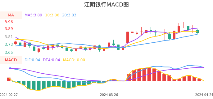 技术面-筹码分布、MACD图：江阴银行股票技术面分析报告