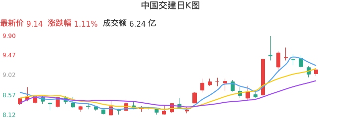 整体分析-日K图：中国交建股票整体分析报告