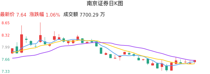 整体分析-日K图：南京证券股票整体分析报告