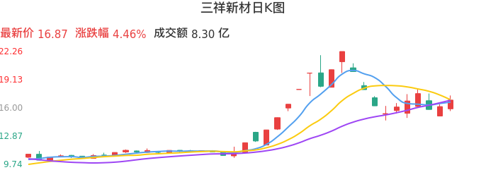 整体分析-日K图：三祥新材股票整体分析报告