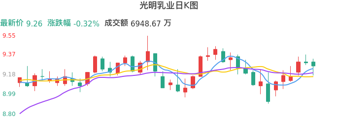 整体分析-日K图：光明乳业股票整体分析报告