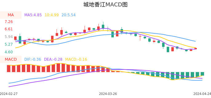 技术面-筹码分布、MACD图：城地香江股票技术面分析报告