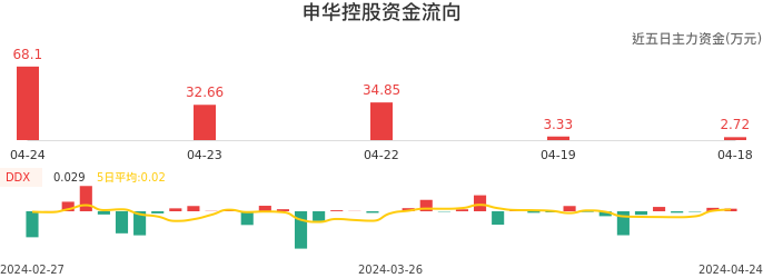资金面-资金流向图：申华控股股票资金面分析报告