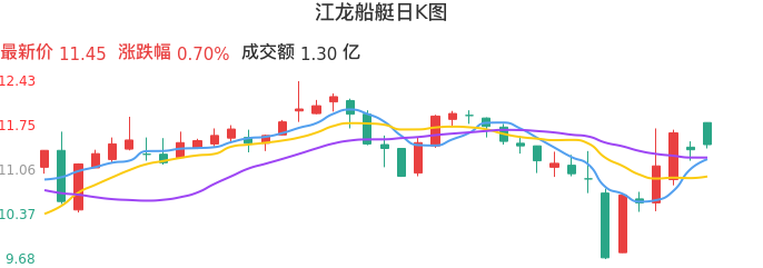整体分析-日K图：江龙船艇股票整体分析报告