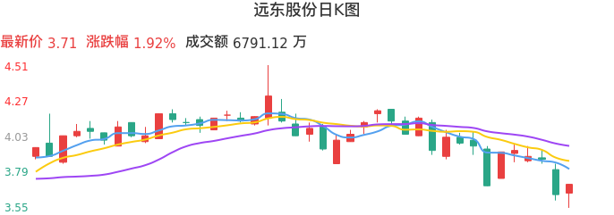 整体分析-日K图：远东股份股票整体分析报告