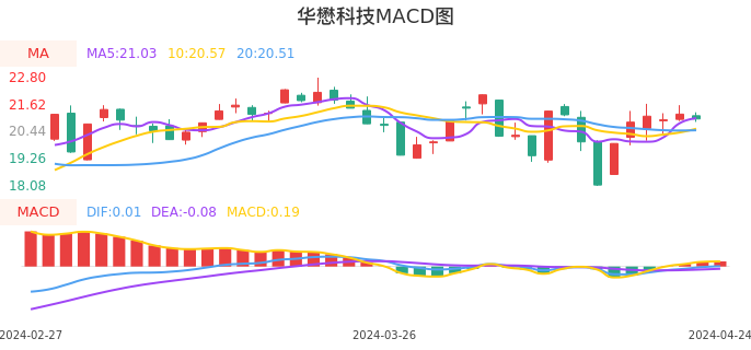 技术面-筹码分布、MACD图：华懋科技股票技术面分析报告