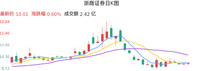 整体分析-日K图：浙商证券股票整体分析报告