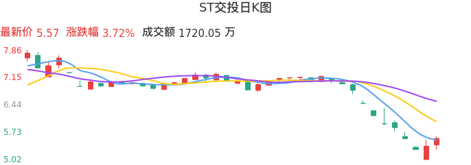 整体分析-日K图：ST交投股票整体分析报告