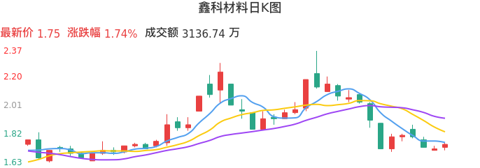 整体分析-日K图：鑫科材料股票整体分析报告