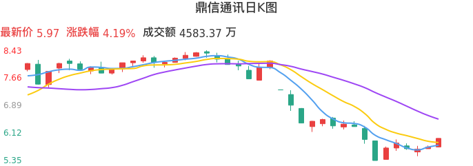 整体分析-日K图：鼎信通讯股票整体分析报告