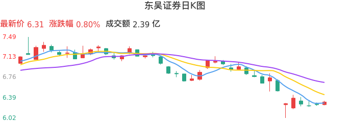整体分析-日K图：东吴证券股票整体分析报告