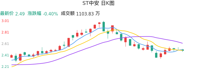 整体分析-日K图：ST中安股票整体分析报告