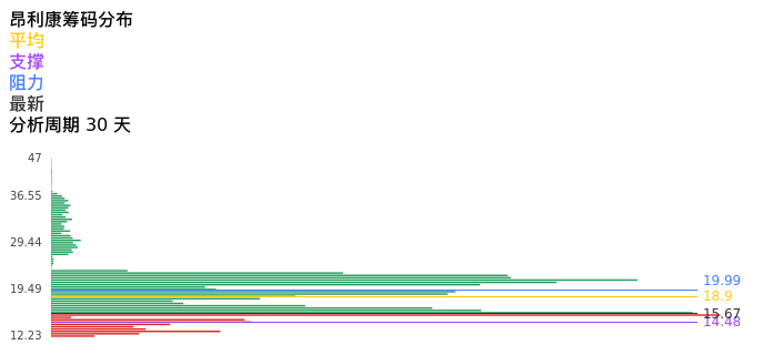 技术面-筹码分布、MACD图：昂利康股票技术面分析报告