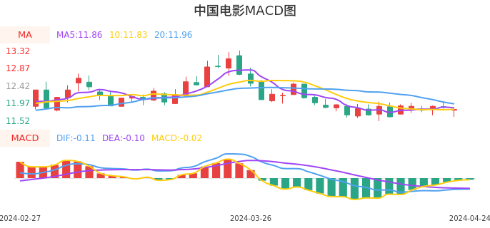 技术面-筹码分布、MACD图：中国电影股票技术面分析报告